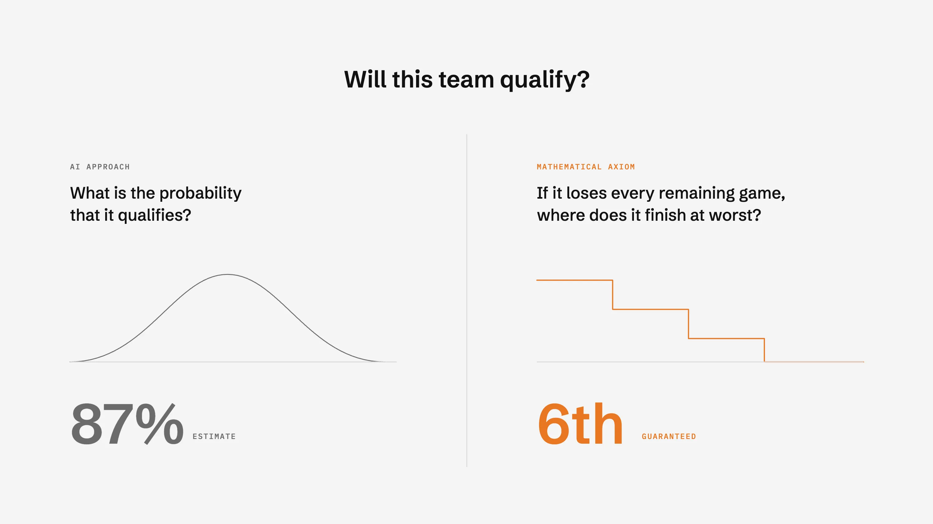 Will this team qualify? AI gives an estimated probability; the mathematical axiom gives the guaranteed worst position.