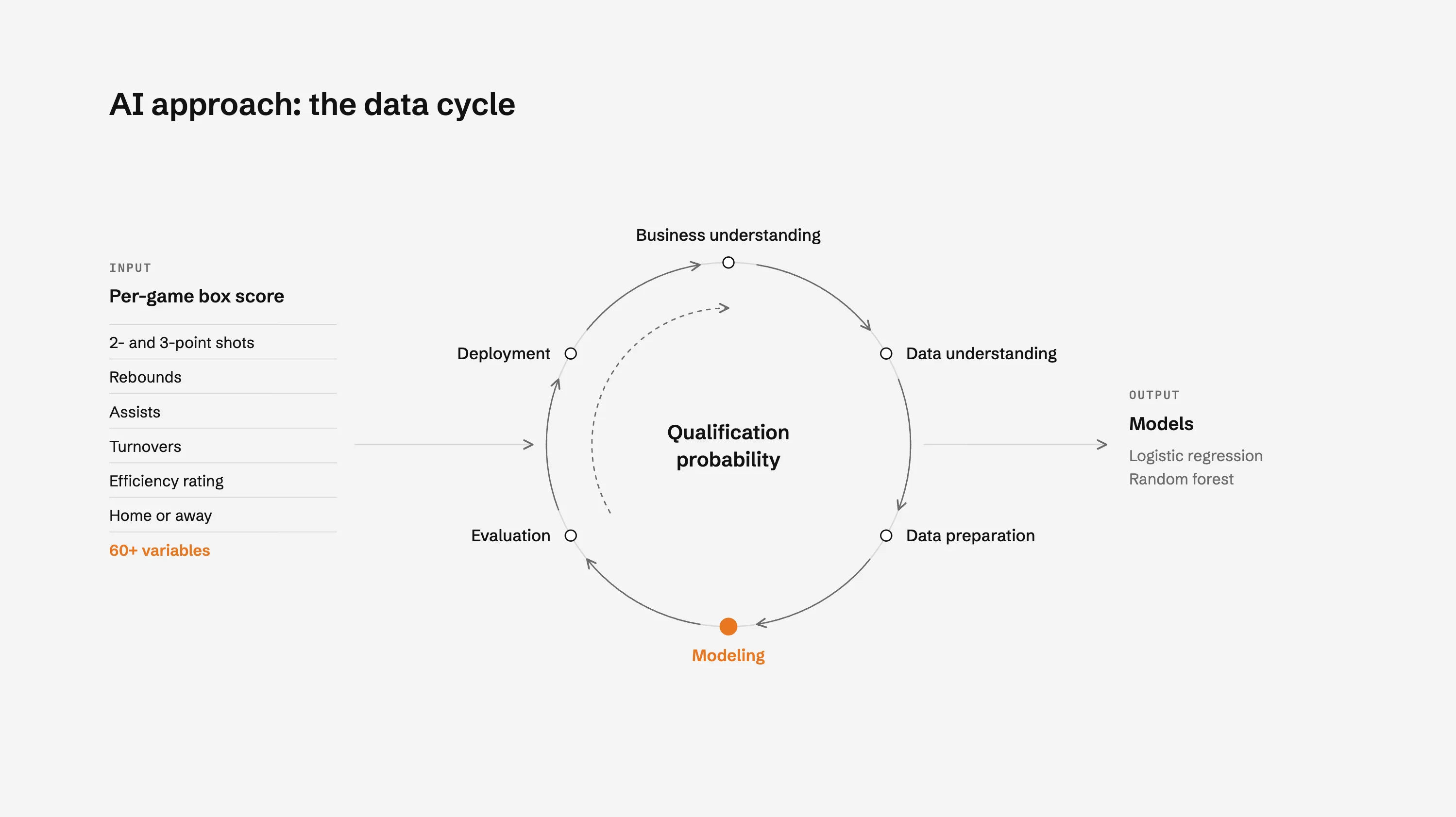 AI approach: the CRISP-DM data cycle.