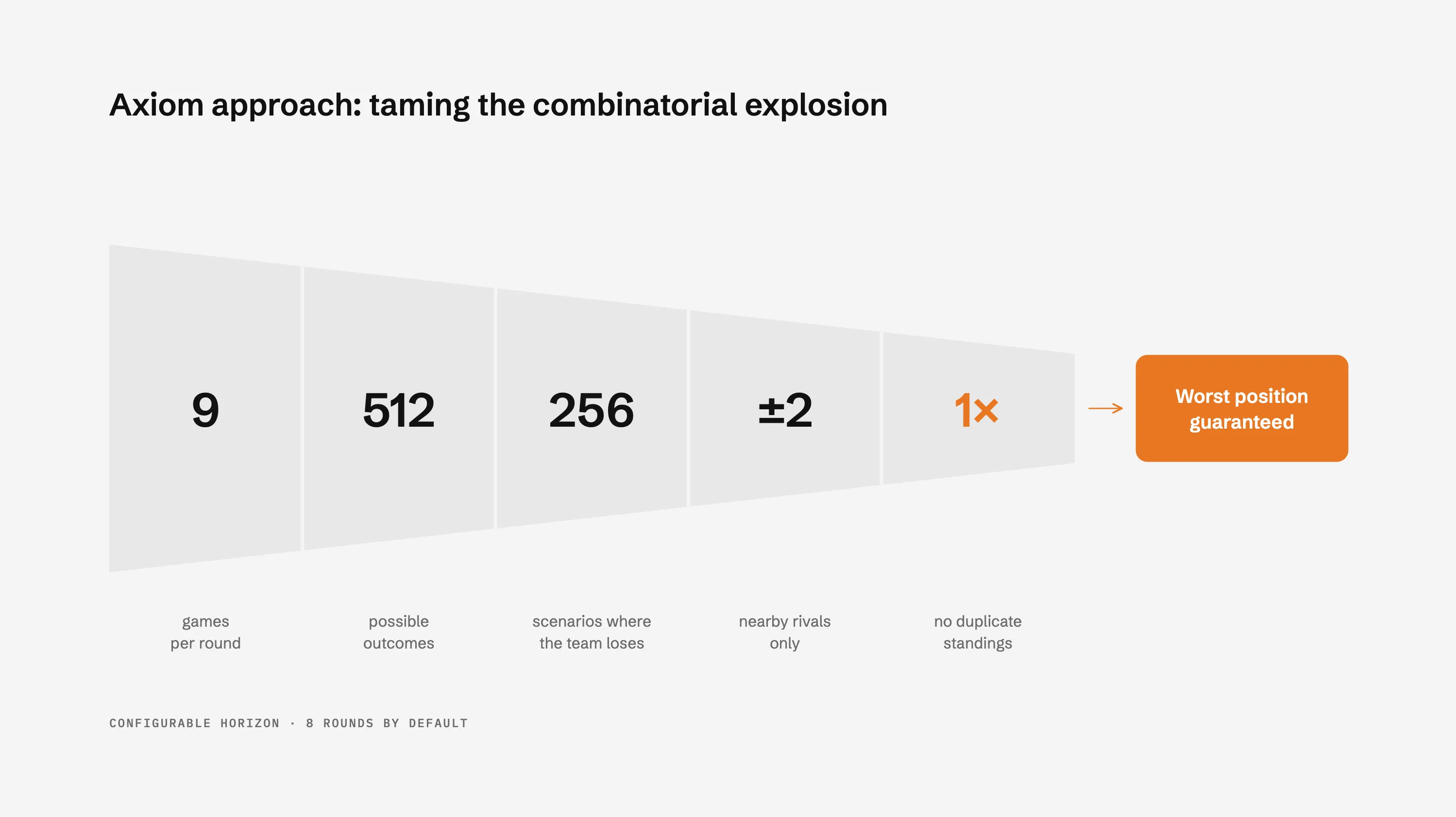 Taming the combinatorial explosion: 9 games, 512 outcomes, 256 scenarios, ±2 rivals, no duplicate standings → guaranteed worst position.