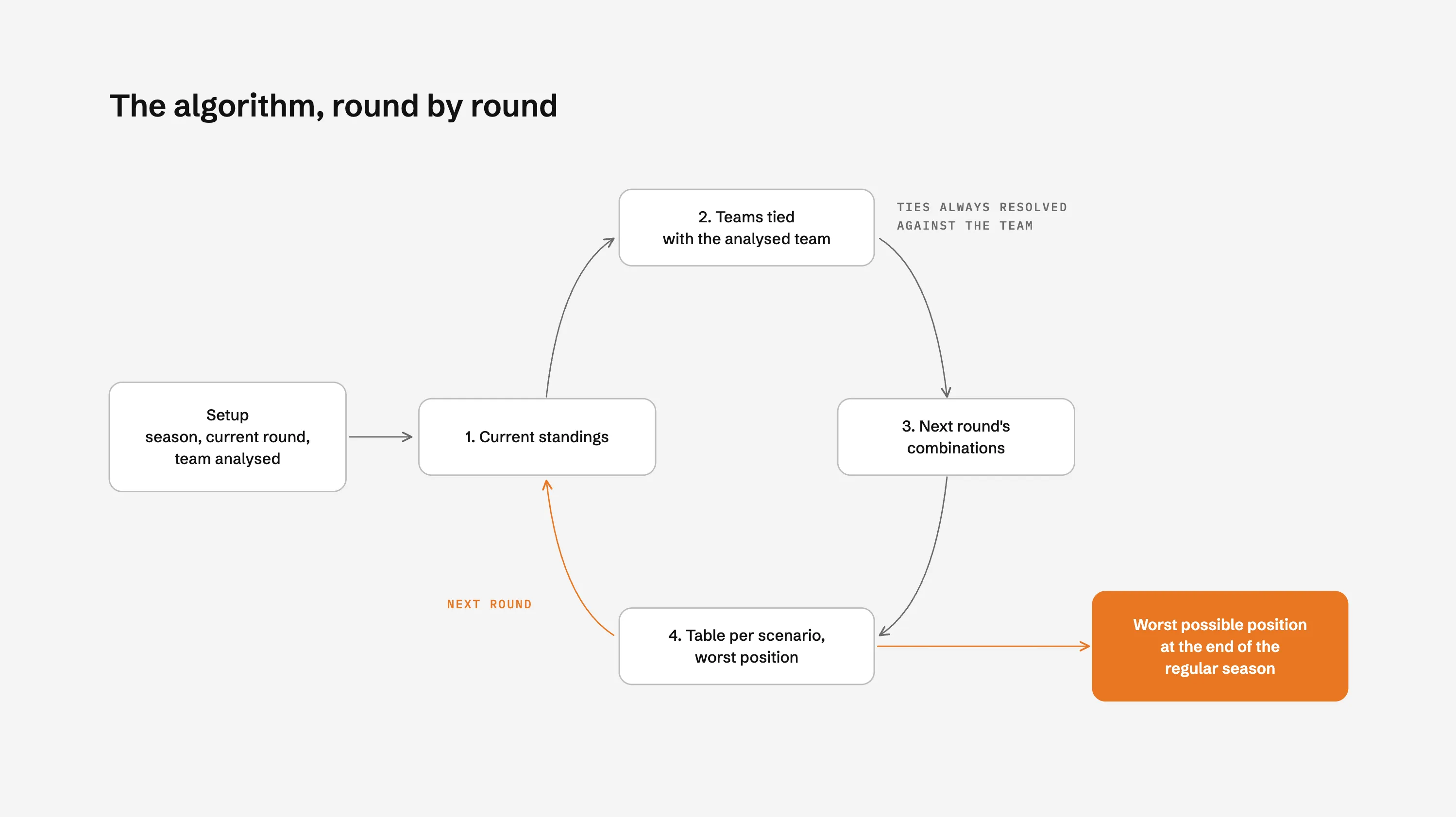The algorithm, round by round.